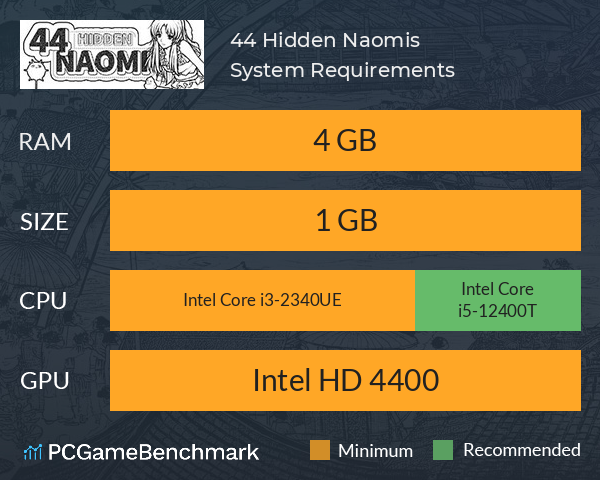 44 Hidden Naomis System Requirements PC Graph - Can I Run 44 Hidden Naomis