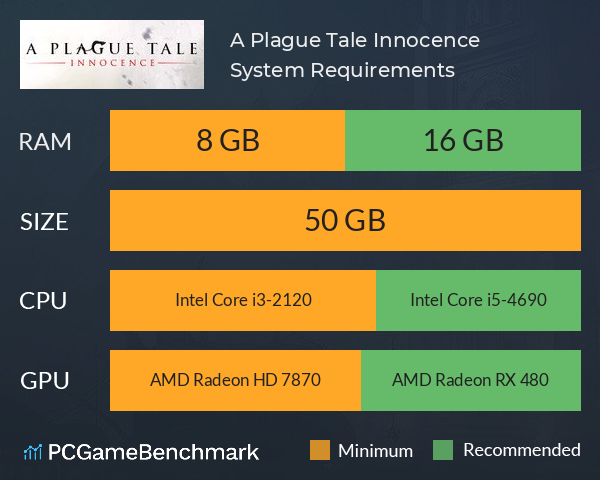 Estos serán los requisitos mínimos y recomendados para jugar a A Plague Tale:  Innocence en PC