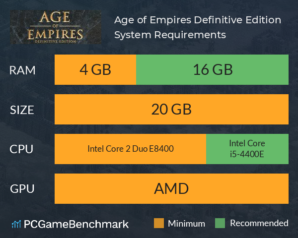 Age Of Empires Definitive Edition System Requirements Can I Run It Pcgamebenchmark