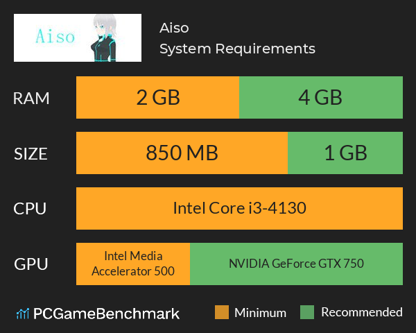 Aiso System Requirements PC Graph - Can I Run Aiso