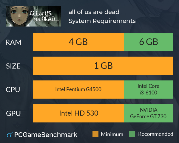 all of us are dead System Requirements PC Graph - Can I Run all of us are dead