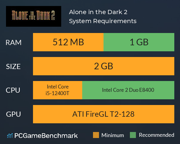 Alone in the Dark 2 System Requirements PC Graph - Can I Run Alone in the Dark 2