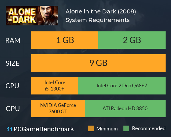 Alone in the Dark (2008) System Requirements PC Graph - Can I Run Alone in the Dark (2008)