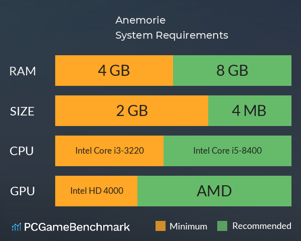 Anemorie System Requirements PC Graph - Can I Run Anemorie