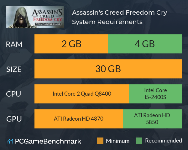 Assassin's Creed Valhalla on 4GB RAM + Core i3 (Low End PC)