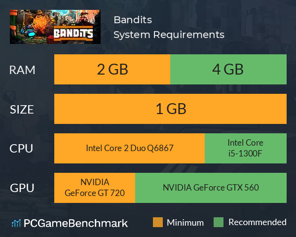 Bandits System Requirements PC Graph - Can I Run Bandits