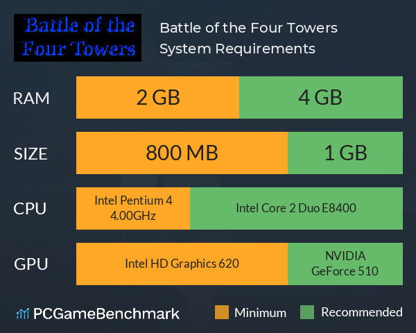 Battle of the Four Towers System Requirements PC Graph - Can I Run Battle of the Four Towers