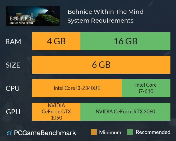 Bohnice: Within The Mind System Requirements PC Graph - Can I Run Bohnice: Within The Mind