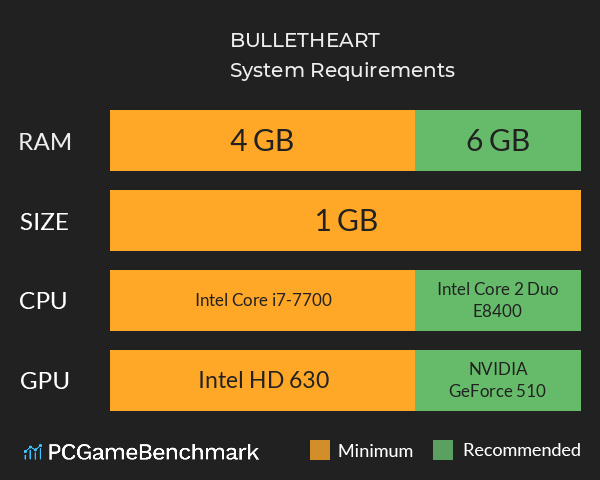 BULLETHEART System Requirements PC Graph - Can I Run BULLETHEART