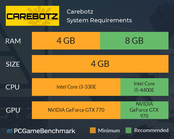 Carebotz System Requirements PC Graph - Can I Run Carebotz