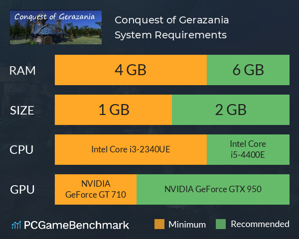 Conquest of Gerazania System Requirements PC Graph - Can I Run Conquest of Gerazania