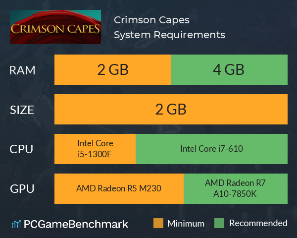 Crimson Capes System Requirements PC Graph - Can I Run Crimson Capes