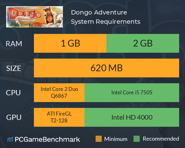 Dongo Adventure System Requirements PC Graph - Can I Run Dongo Adventure
