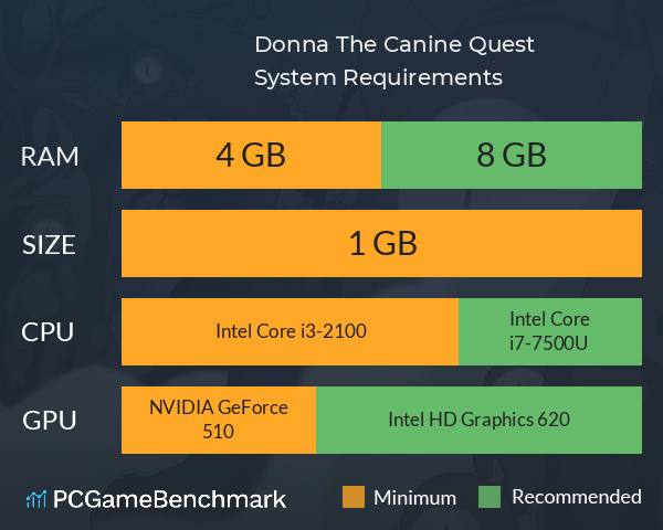 Donna: The Canine Quest System Requirements PC Graph - Can I Run Donna: The Canine Quest