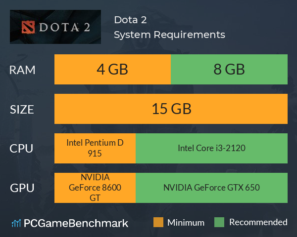 Dota 2 System Requirements Can I Run It Pcgamebenchmark