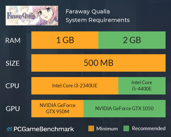 Faraway Qualia System Requirements PC Graph - Can I Run Faraway Qualia