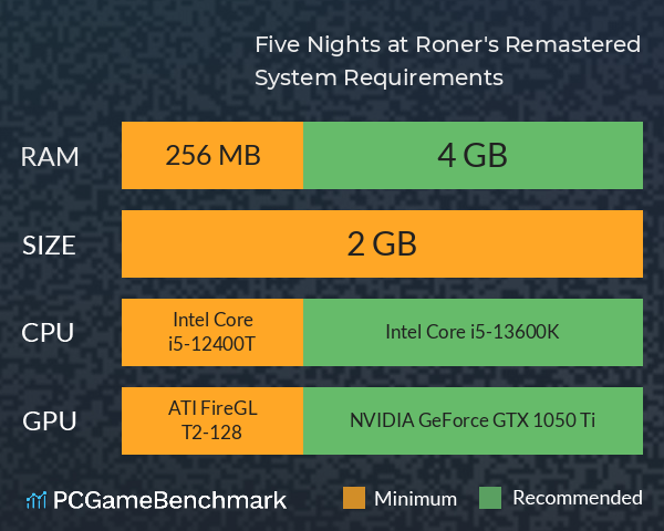 Five Nights at Roner's: Remastered System Requirements PC Graph - Can I Run Five Nights at Roner's: Remastered