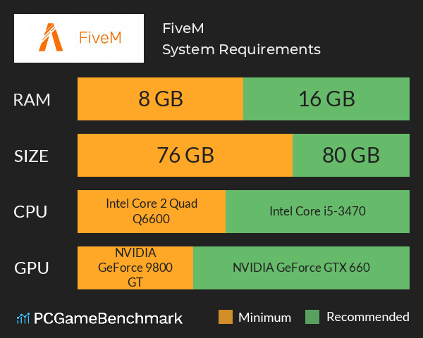 FiveM System Requirements PC Graph - Can I Run FiveM