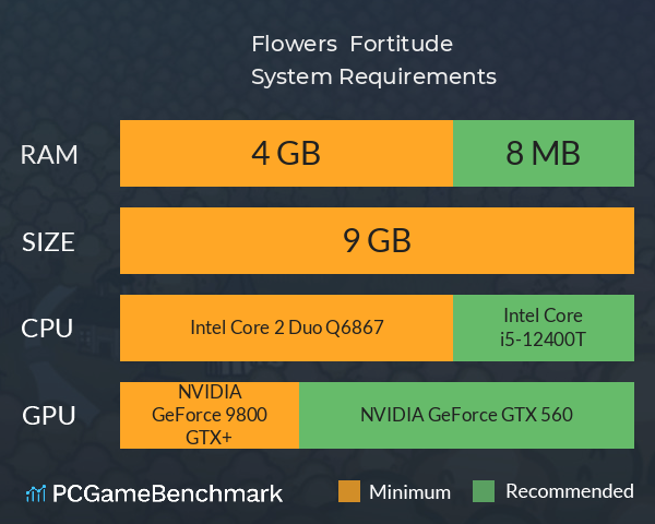 Flowers & Fortitude System Requirements PC Graph - Can I Run Flowers & Fortitude