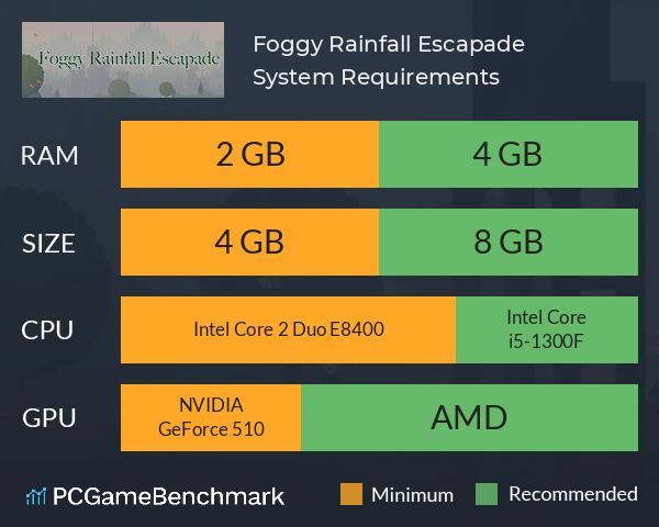 Foggy Rainfall Escapade System Requirements PC Graph - Can I Run Foggy Rainfall Escapade