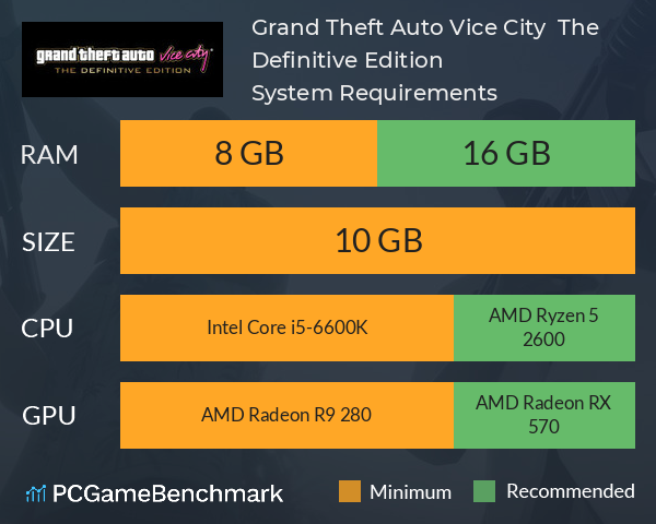 GTA Trilogy PC requirements: Definitive Edition minimum & recommended specs  - Charlie INTEL