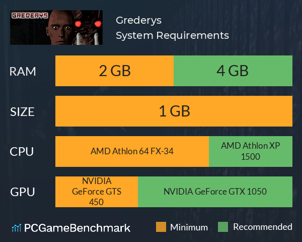 Grederys System Requirements PC Graph - Can I Run Grederys