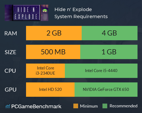 Hide n' Explode System Requirements PC Graph - Can I Run Hide n' Explode