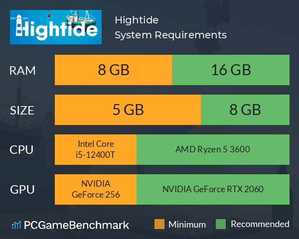 Hightide System Requirements PC Graph - Can I Run Hightide