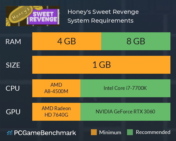 Honey's Sweet Revenge System Requirements PC Graph - Can I Run Honey's Sweet Revenge