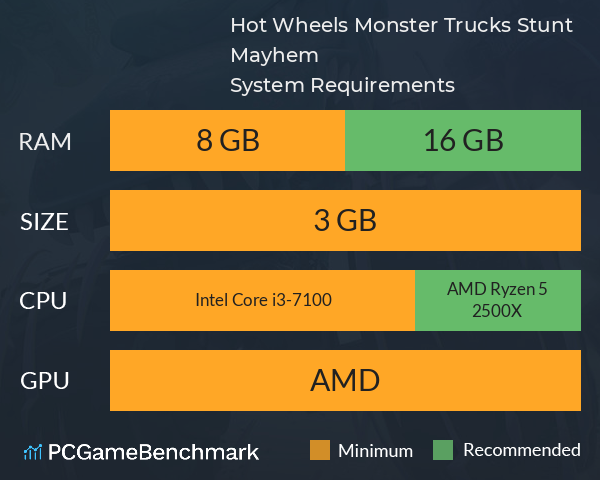 Hot Wheels Monster Trucks: Stunt Mayhem™ System Requirements PC Graph - Can I Run Hot Wheels Monster Trucks: Stunt Mayhem™