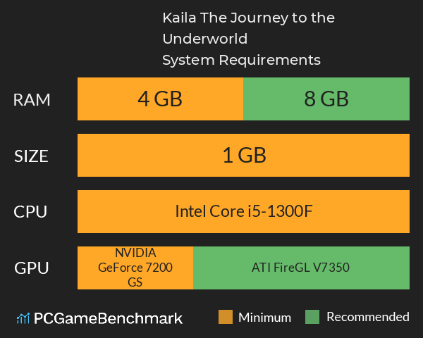 Kaila: The Journey to the Underworld System Requirements PC Graph - Can I Run Kaila: The Journey to the Underworld