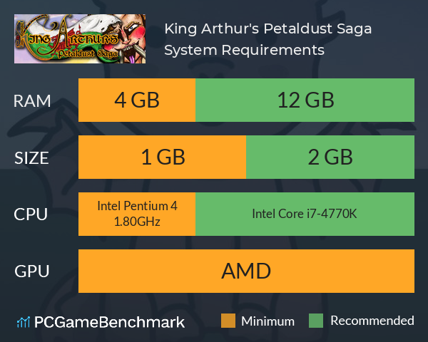 King Arthur's Petaldust Saga System Requirements PC Graph - Can I Run King Arthur's Petaldust Saga