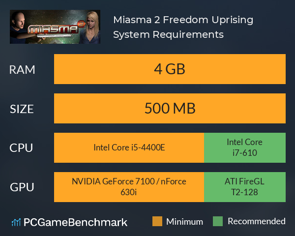 Miasma 2: Freedom Uprising System Requirements PC Graph - Can I Run Miasma 2: Freedom Uprising