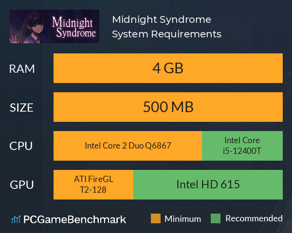 Midnight Syndrome System Requirements PC Graph - Can I Run Midnight Syndrome