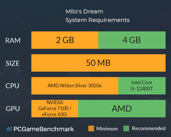 Milo's Dream System Requirements PC Graph - Can I Run Milo's Dream