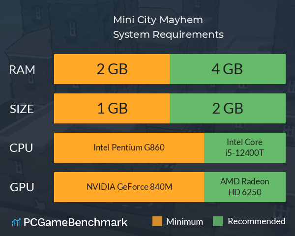 Mini City: Mayhem System Requirements PC Graph - Can I Run Mini City: Mayhem