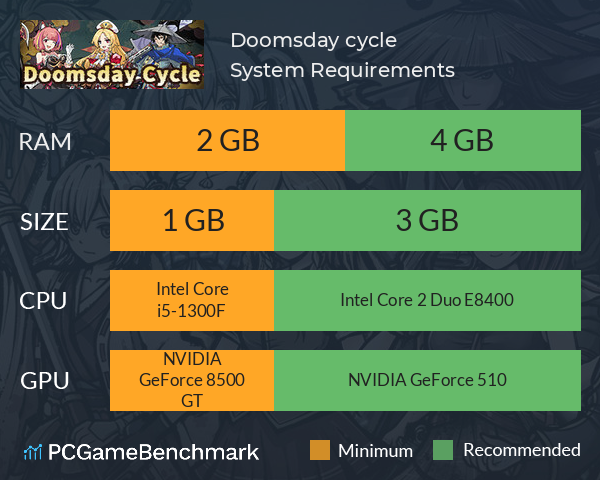 末日循环 Doomsday cycle System Requirements PC Graph - Can I Run 末日循环 Doomsday cycle