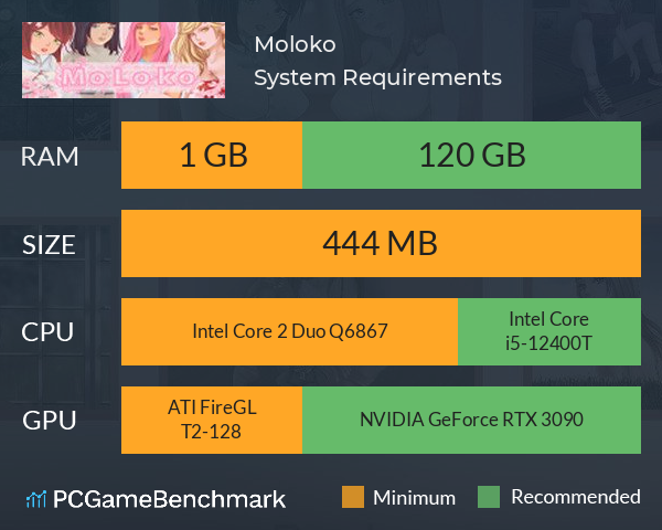 Moloko System Requirements PC Graph - Can I Run Moloko