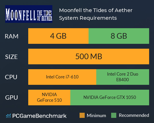 Moonfell: the Tides of Aether System Requirements PC Graph - Can I Run Moonfell: the Tides of Aether