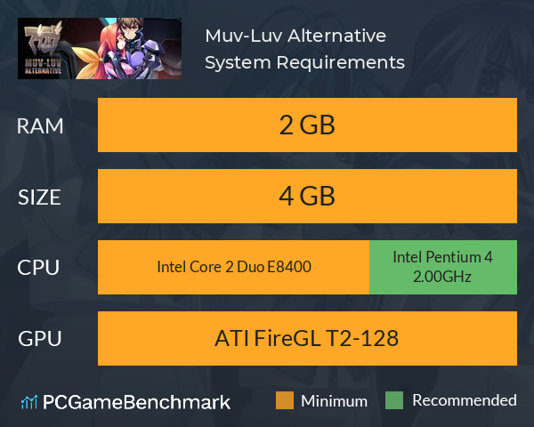 https://www.pcgamebenchmark.com/muv-luv-alternative-system-requirements-graph.png
