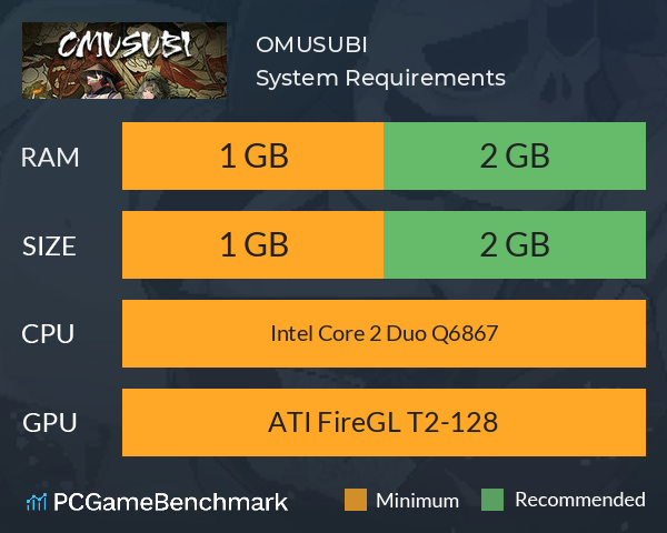 OMUSUBI System Requirements PC Graph - Can I Run OMUSUBI