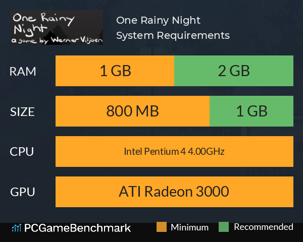 One Rainy Night System Requirements PC Graph - Can I Run One Rainy Night