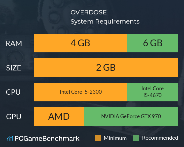 OVERDOSE System Requirements PC Graph - Can I Run OVERDOSE