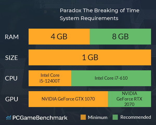 Paradox: The Breaking of Time System Requirements PC Graph - Can I Run Paradox: The Breaking of Time