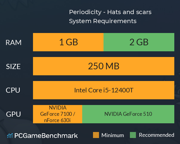 Periodicity - Hats and scars System Requirements PC Graph - Can I Run Periodicity - Hats and scars