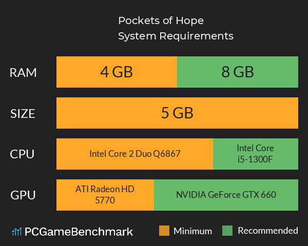 Pockets of Hope System Requirements PC Graph - Can I Run Pockets of Hope