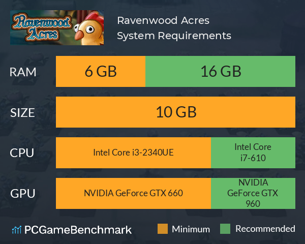 Ravenwood Acres System Requirements PC Graph - Can I Run Ravenwood Acres