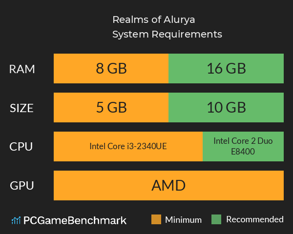 Realms of Alurya System Requirements PC Graph - Can I Run Realms of Alurya