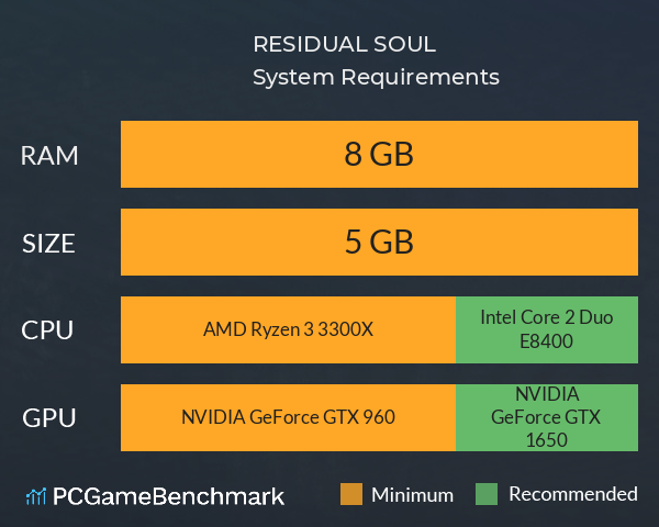 RESIDUAL SOUL System Requirements PC Graph - Can I Run RESIDUAL SOUL