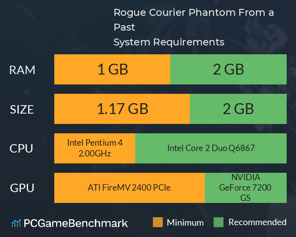 Rogue Courier: Phantom From a Past System Requirements PC Graph - Can I Run Rogue Courier: Phantom From a Past